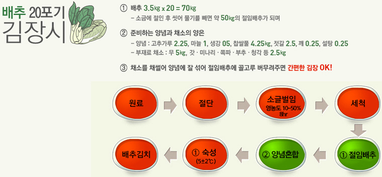 배추 20포기 김장 시 김장 단계: 1.배추 3.5kg 곱하기 20은 70kg를 소금에 절인 후 씻어 물기를 빼면 약 50kg의 절임배추가 되며 2.준비하는 양념과 채소의 양은 양념은 고추가루2.25,마늘1,생강5,찹쌀풀4.25kg,젓갈2.5,깨0.25,설탕0.25 부재료 채소는 무5kg,갓미나리쪽파부추청각등2.5kg 3.채소를 채썰어 양념에 잘 섞어 절임배추에 골고루 버무려주면 간편한 김장 ok. 원료 다음 절단 다음 소금절임(염농도10~50% 8hr) 다음 세척 다음 절임배추 다음 양념혼합 다음 숙성(5플러스마이너스2도) 다음 배추김치 